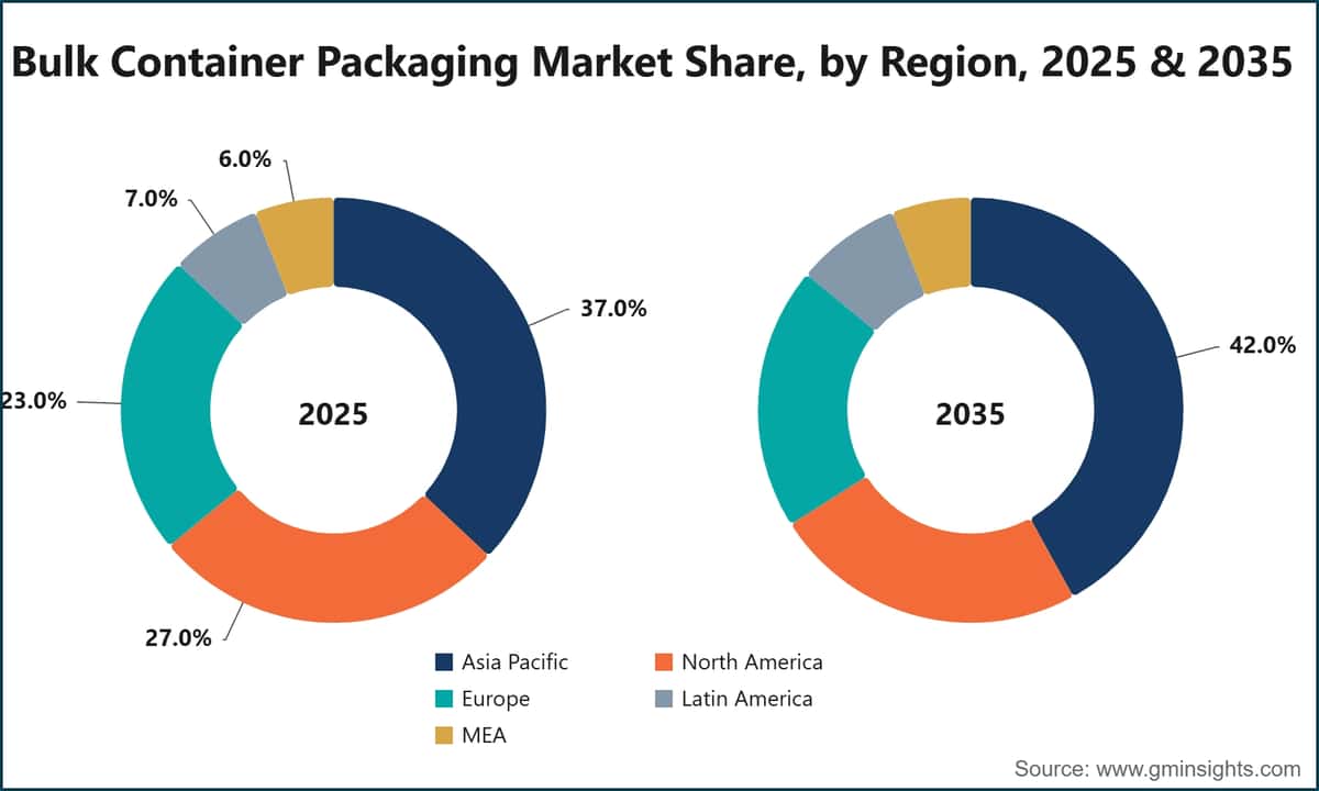 Bulk Container Packaging Market Share, by Region, 2025 & 2035