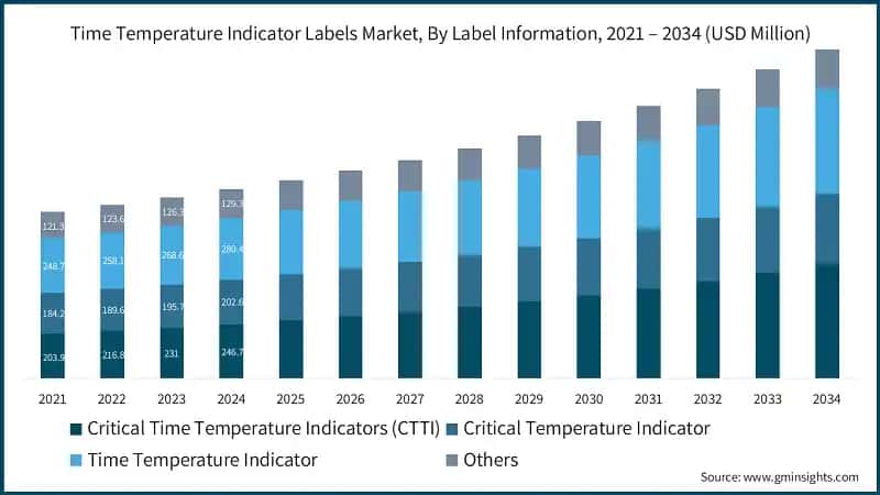 Time Temperature Indicator Labels Market, By Label Information, 2021 – 2034 (USD Million)