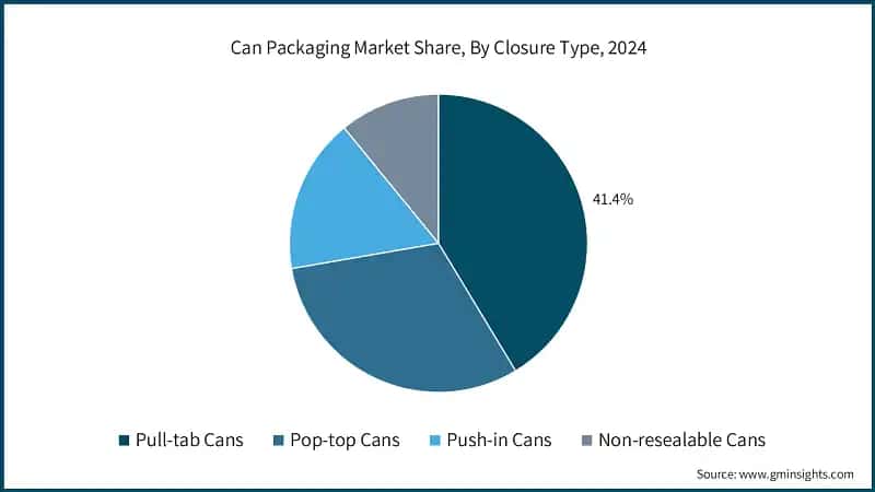 Can Packaging Market Share, By Closure Type, 2024