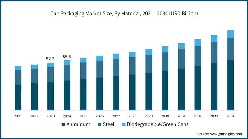 Can Packaging Market Size, By Material, 2022 - 2034 (USD Billion)