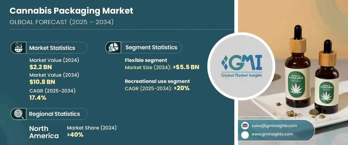Cannabis Packaging Market
