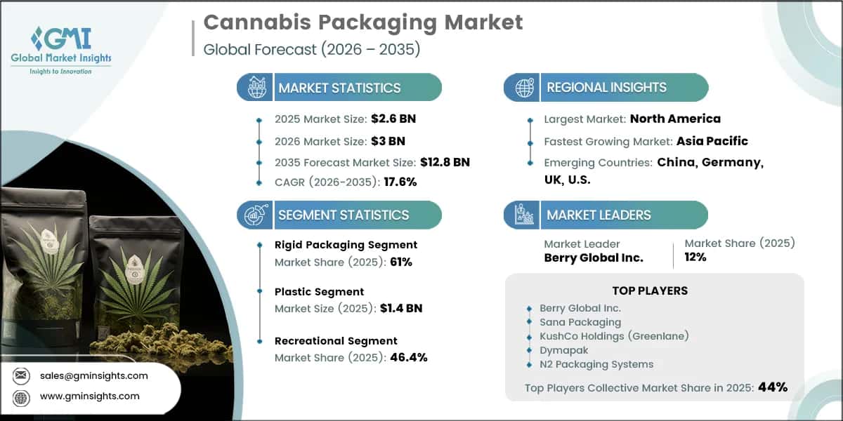 Cannabis Packaging Market Research Report