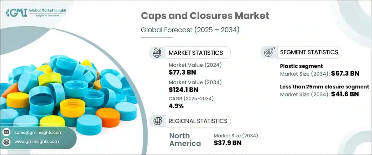 Caps and Closures Market