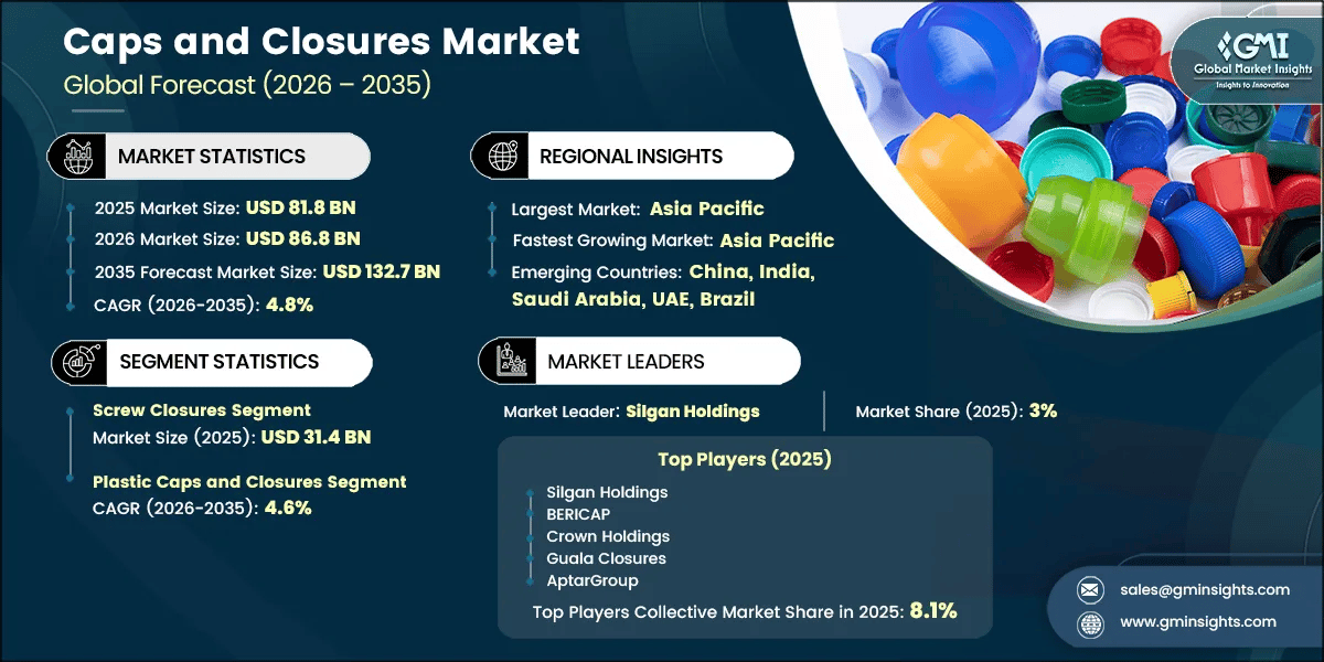 Caps and Closures Market Research Report