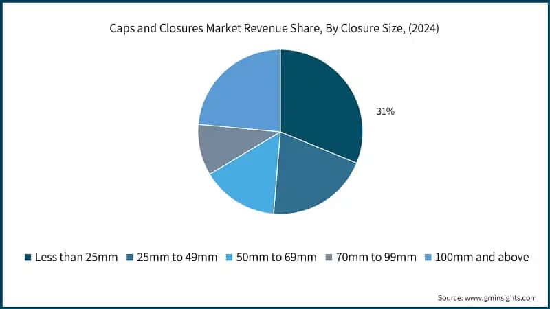 Caps and Closures Market Revenue Share, By Closure Size, (2024)