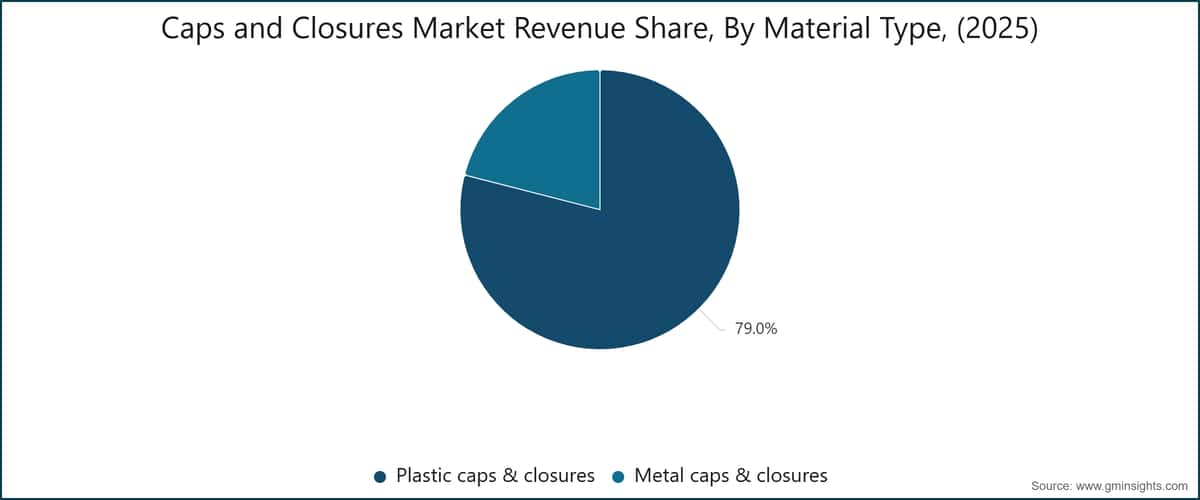Caps and Closures Market Revenue Share, By Material Type, (2025)