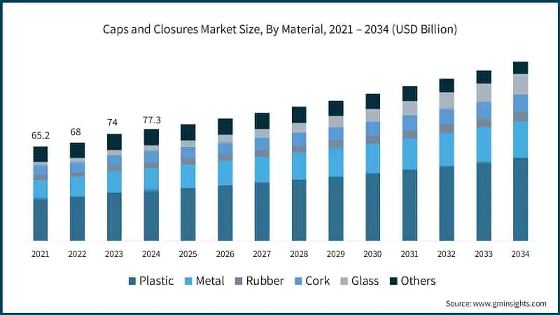 Caps and Closures Market Size, By Material, 2021 – 2034 (USD Billion)