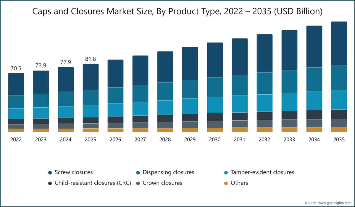 Caps and Closures Market Size, By Product Type, 2022 – 2035 (USD Billion)