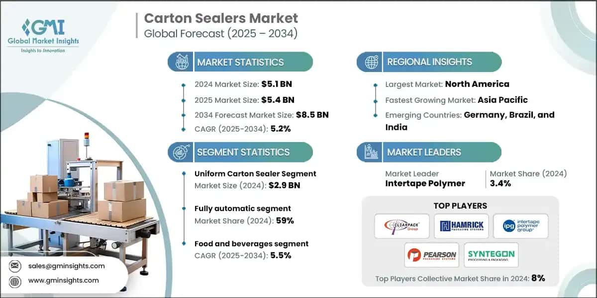 Carton Sealers Market