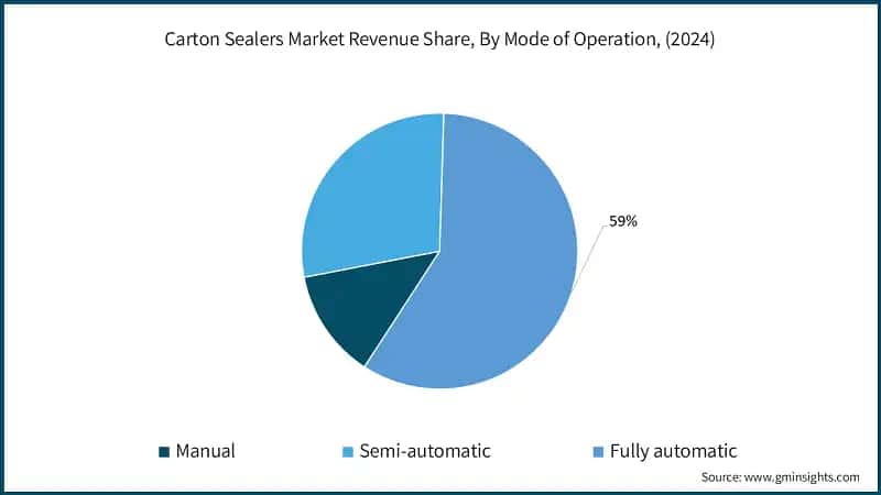 Carton Sealers Market Revenue Share, By Mode of Operation, (2024)
