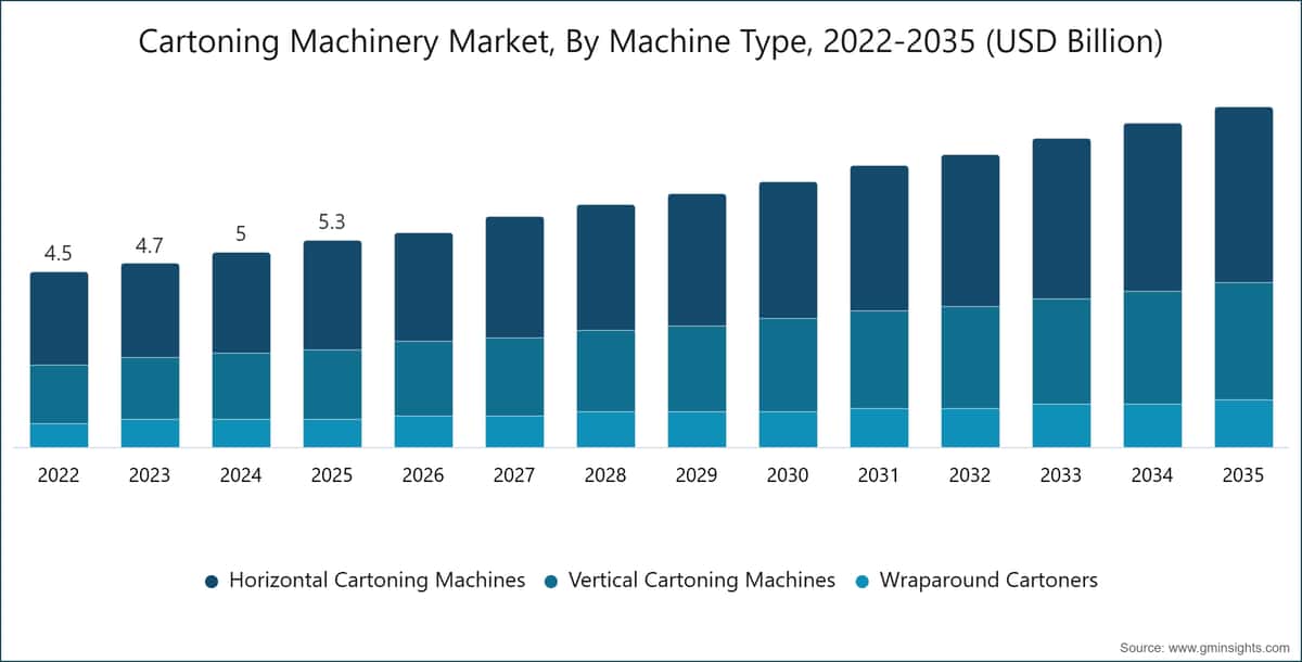 カートニング機械市場、機械タイプ別、2022-2035年（米ドル）