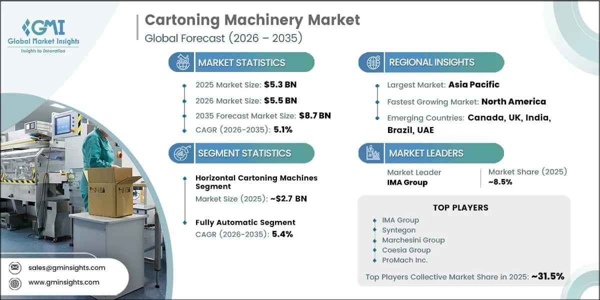 Cartoning Machinery Market Research Report