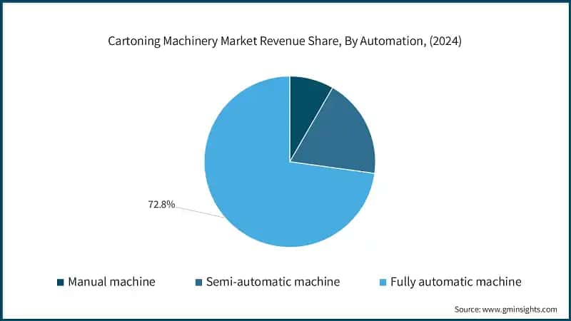 Cartoning Machinery Market Revenue Share, By Automation, (2024)