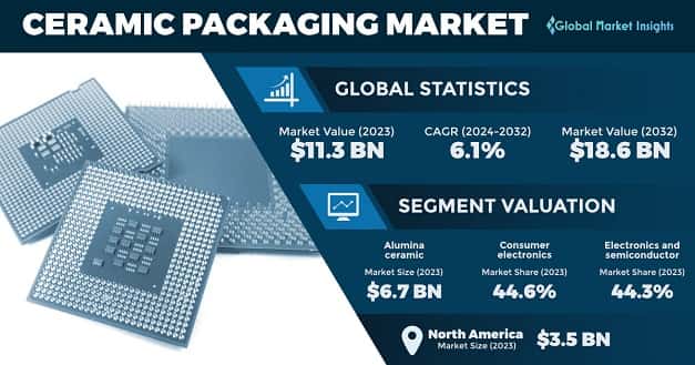 Ceramic Packaging Market