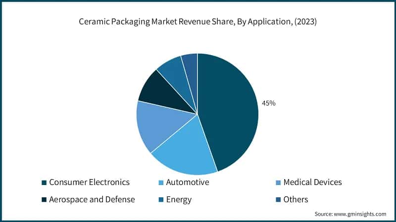 Ceramic Packaging Market Revenue Share, By Application, (2023)
