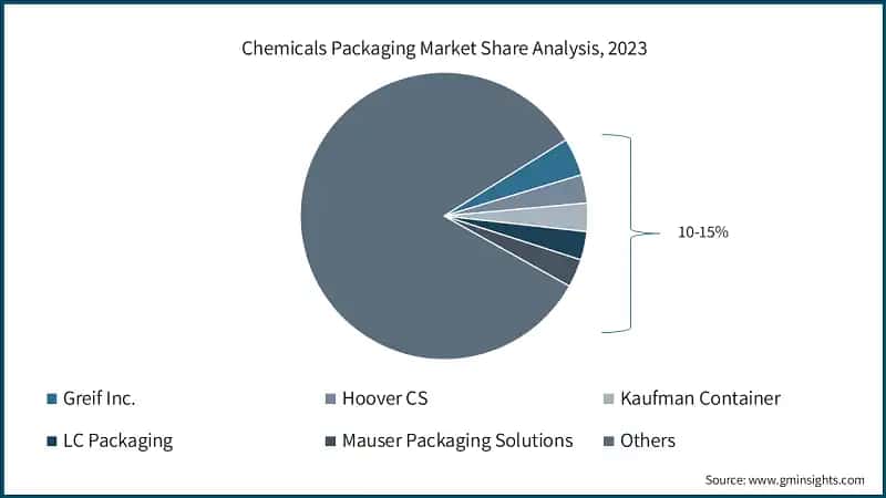 Chemicals Packaging Market Share Analysis, 2023