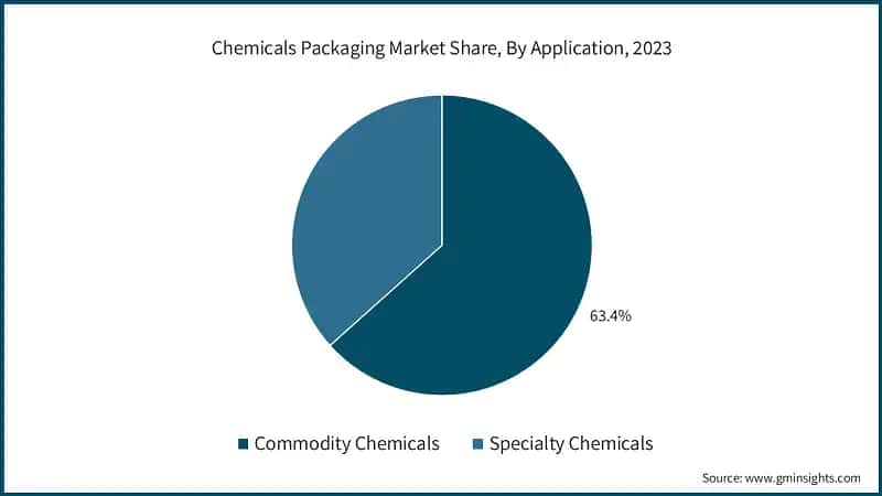 Chemicals Packaging Market Share, By Application, 2023