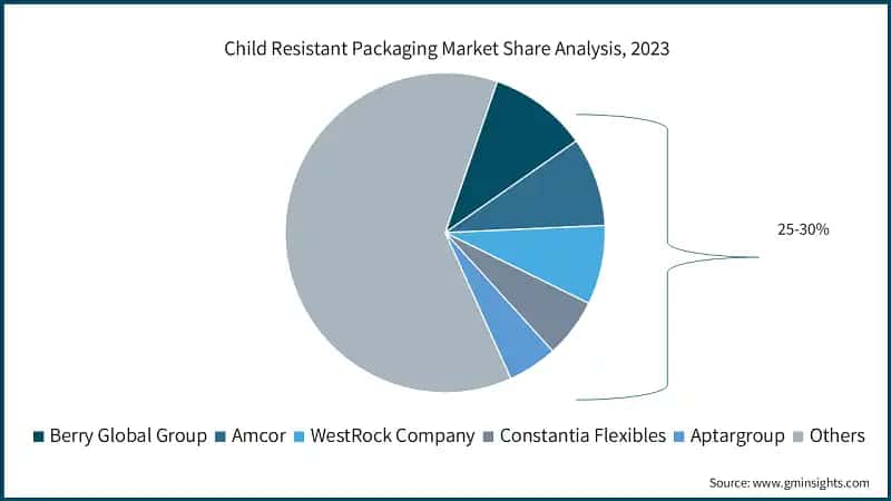 Child Resistant Packaging Market Share Analysis, 2023