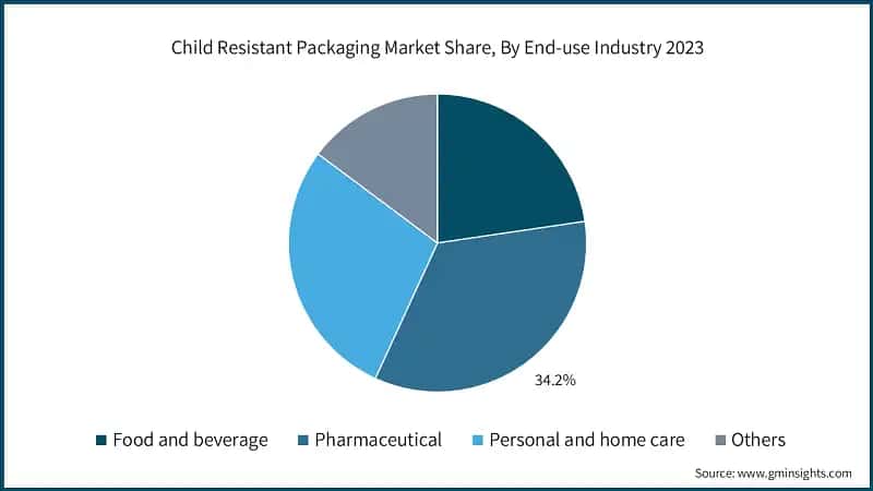 Child Resistant Packaging Market Share, By End-use Industry 2023