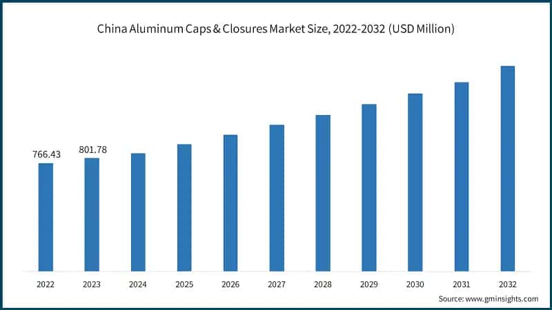 China Aluminum Caps & Closures Market Size, 2022-2032 (USD Million)