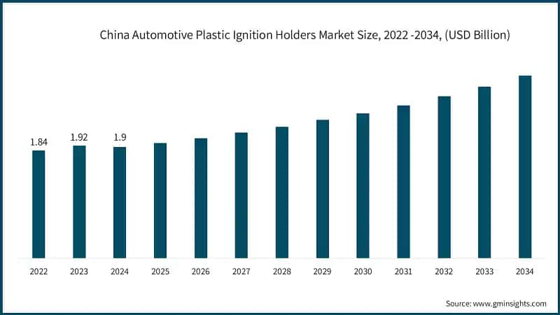 China Automotive Plastic Ignition Holders Market Size, 2022 -2034, (USD Billion)