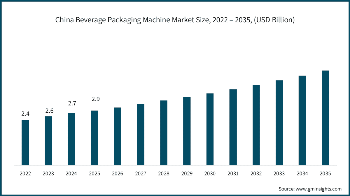 China Beverage Packaging Machine Market Size, 2022 – 2035, (USD Billion)