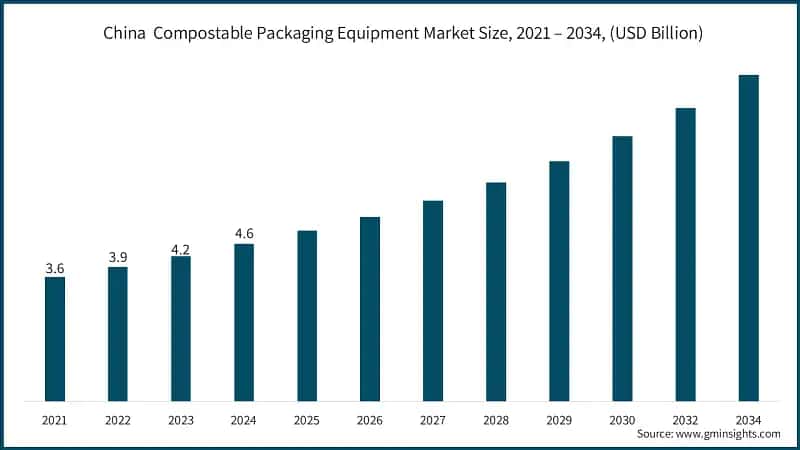 China  Compostable Packaging Equipment Market Size, 2021 – 2034, (USD Billion)