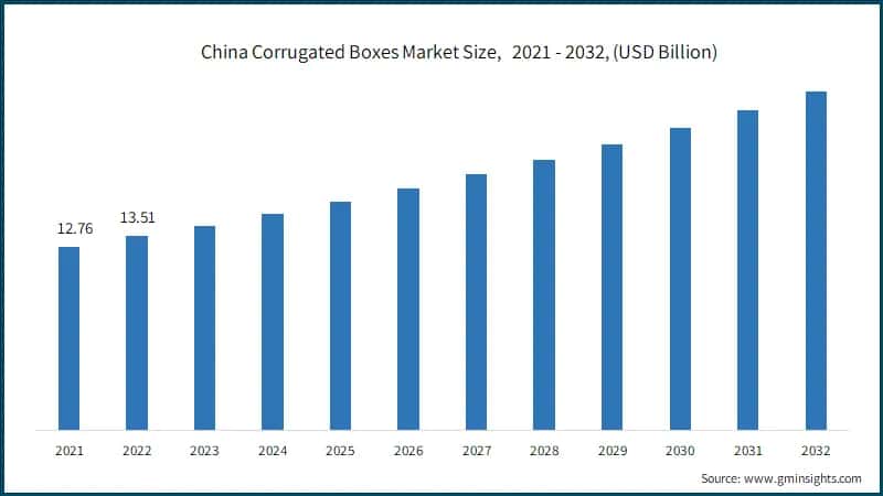 China Corrugated Boxes Market Size, 2021 - 2032, (USD Billion)
