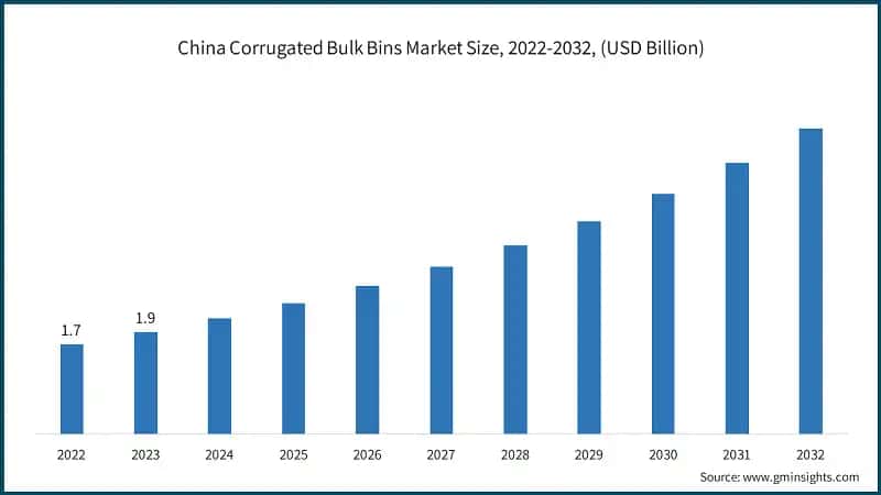 China Corrugated Bulk Bins Market Size, 2022-2032, (USD Billion)
