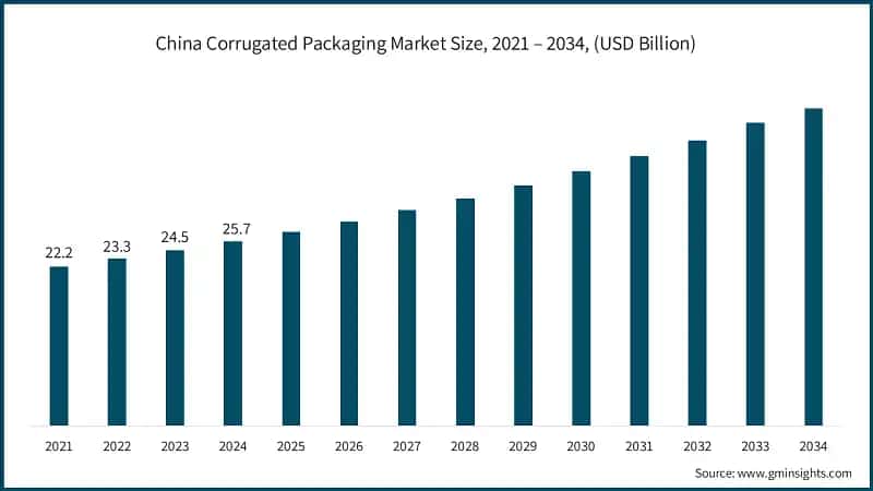 China Corrugated Packaging Market Size, 2021 – 2034, (USD Billion)