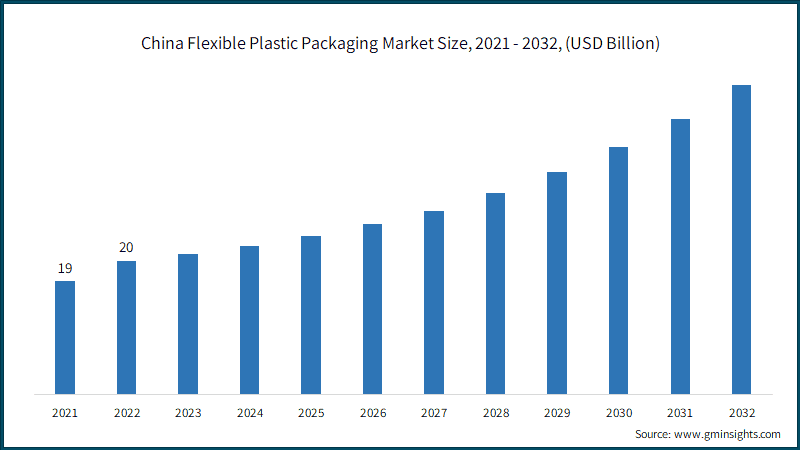 China Flexible Plastic Packaging Market Size, 2021 - 2032, (USD Billion)