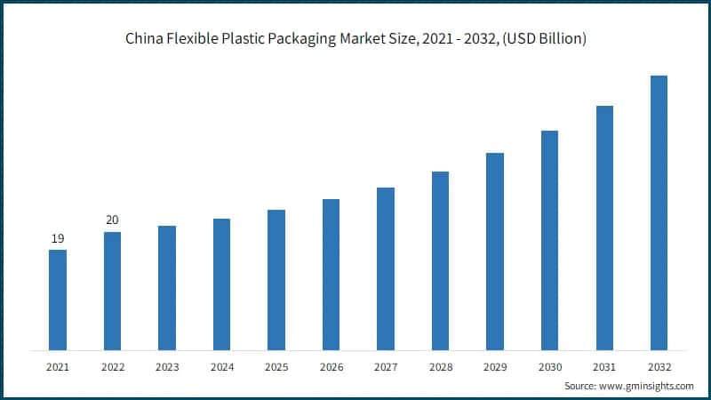 China Flexible Plastic Packaging Market Size, 2021 - 2032, (USD Billion)