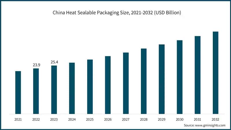 China Heat Sealable Packaging Size, 2022-2032 (USD Billion)