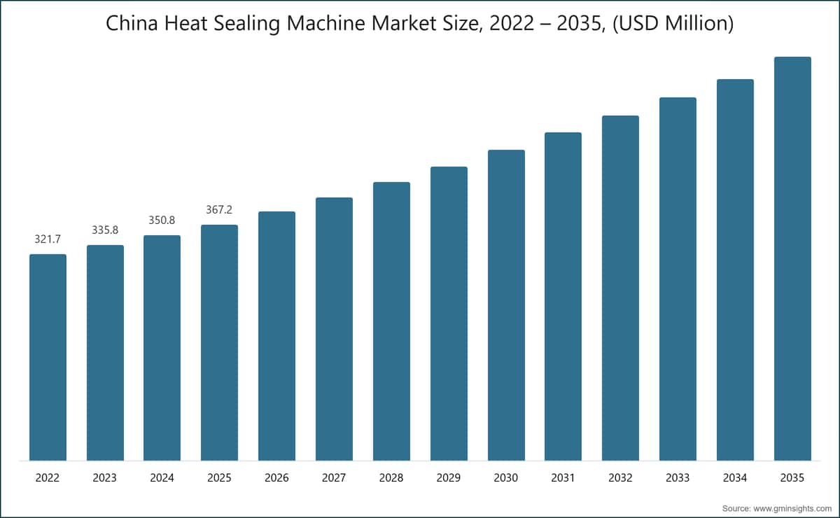 China Heat Sealing Machine Market Size, 2022 – 2035, (USD Million)