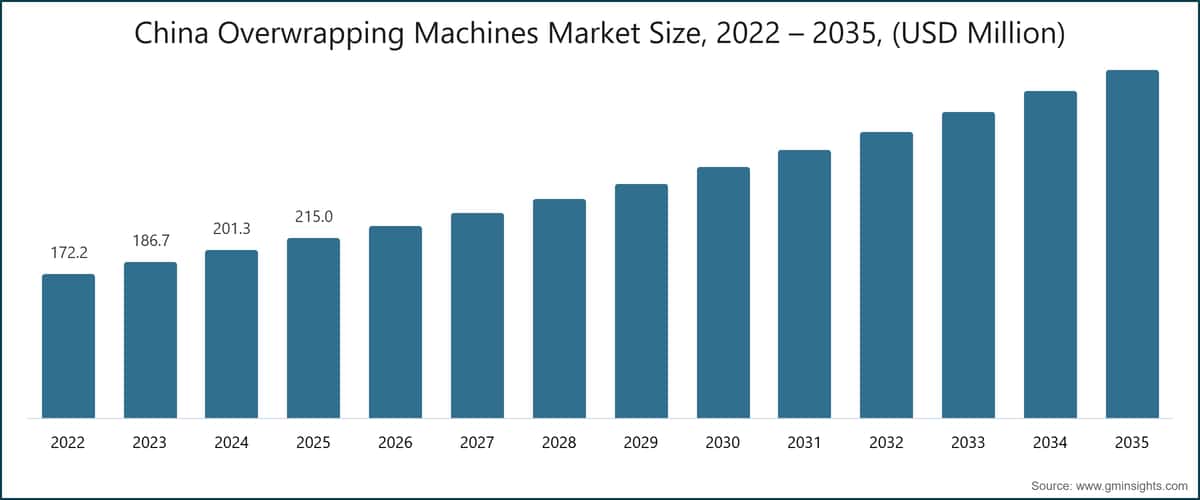 Marktgröße für Überwickelmaschinen in China, 2022–2035 (Millionen USD)
