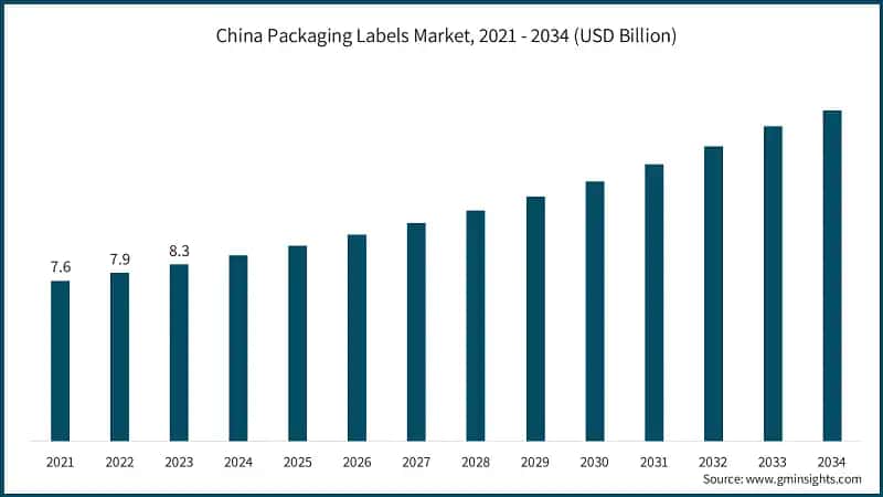 China Packaging Labels Market, 2021 - 2034 (USD Billion)