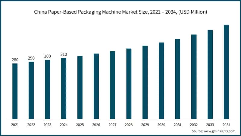 China Paper-Based Packaging Machine Market Size, 2021 – 2034, (USD Million)
