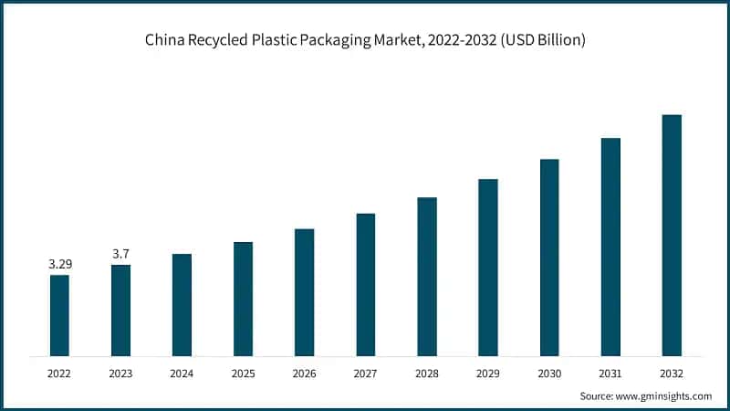 China Recycled Plastic Packaging Market, 2022-2032 (USD Billion)