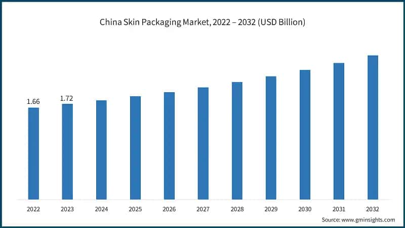 China Skin Packaging Market, 2022 – 2032 (USD Billion)