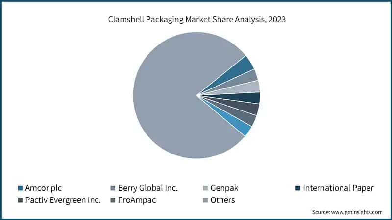 Clamshell Packaging Market Share Analysis, 2023
