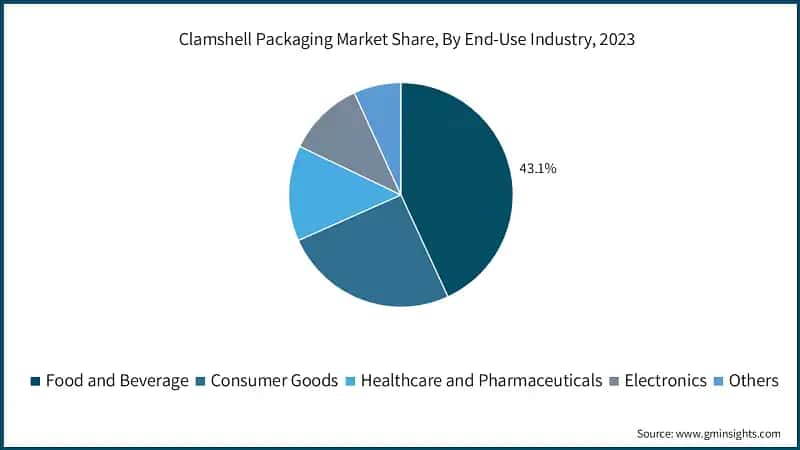 Clamshell Packaging Market Share, By End-Use Industry, 2023
