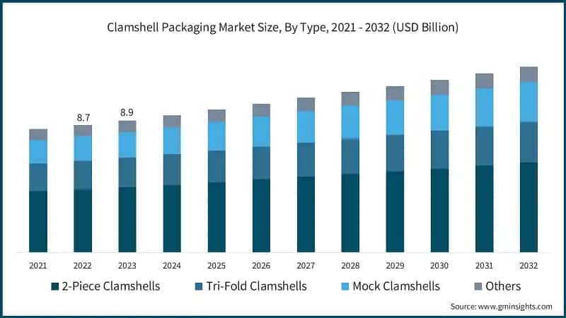 Clamshell Packaging Market Size, By Type, 2021 - 2032 (USD Billion)