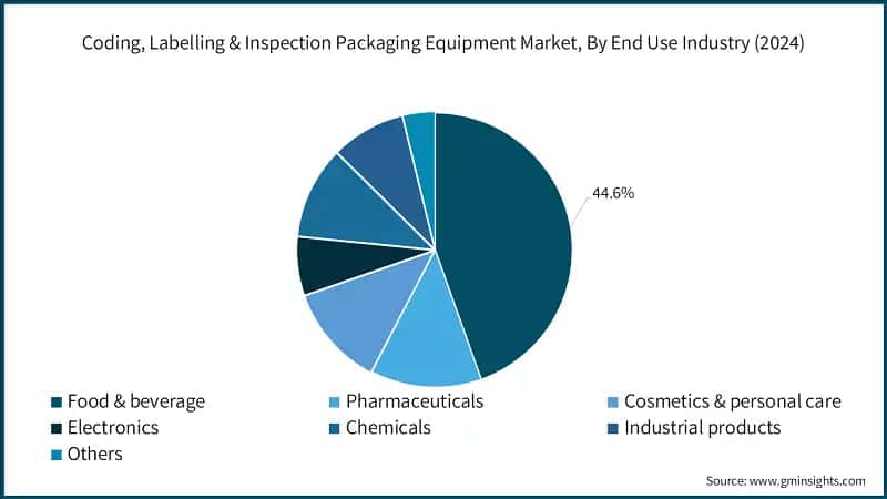Coding, Labelling & Inspection Packaging Equipment Market, By End Use Industry (2024)