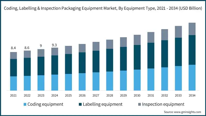 Coding, Labelling & Inspection Packaging Equipment Market, By Equipment Type, 2021 - 2034 (USD Billion)