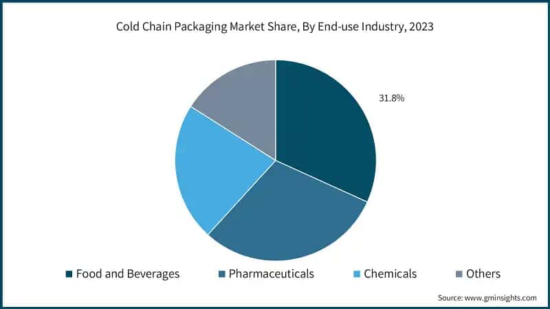 Cold Chain Packaging Market Share, By End-use Industry, 2023