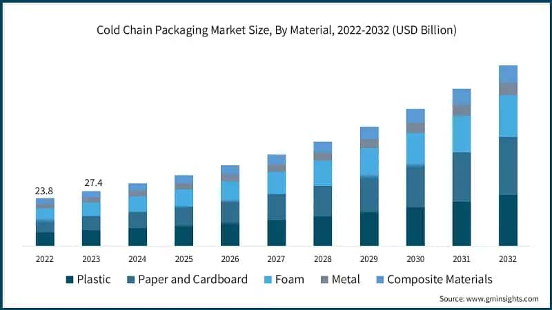 Cold Chain Packaging Market Size, By Material, 2022-2032 (USD Billion)