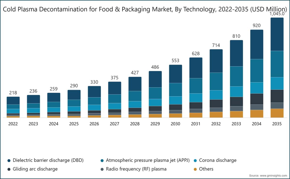 Cold Plasma Decontamination for Food & Packaging Market, By Technology, 2022-2035 (USD Million)
