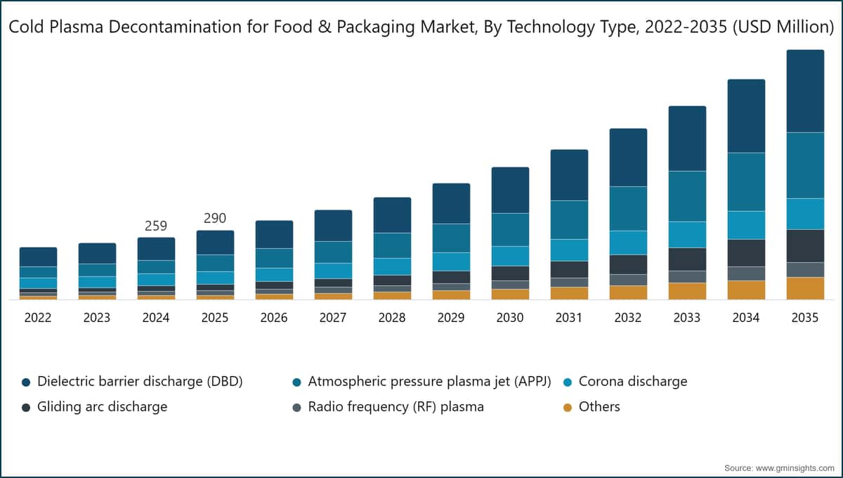 Cold Plasma Decontamination for Food & Packaging Market, By Technology Type, 2022-2035 (USD Million)