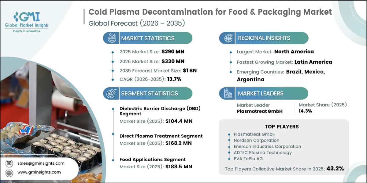 Cold Plasma Decontamination for Food & Packaging Market Research Report