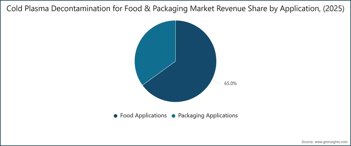 Cold Plasma Decontamination for Food & Packaging Market Revenue Share by Application, (2025)